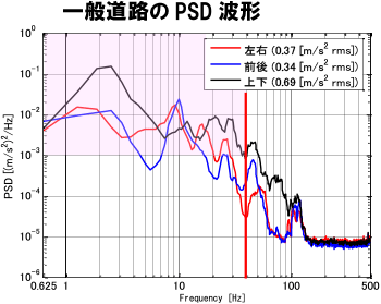 一般道路のPSD波形