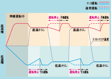 エコ運転動作による温度変化（例）