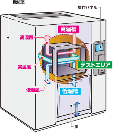 図：風の流れ（TSAシリーズ共通）