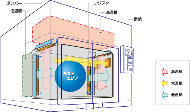 装置の構成