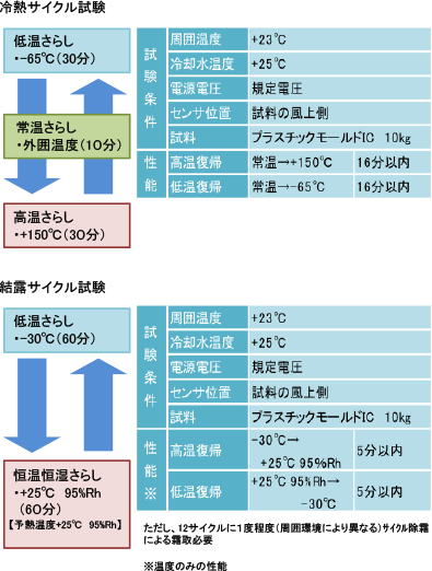 冷熱サイクル試験