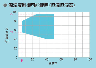 温湿度制御可能範囲