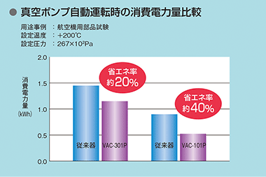 真空ポンプ自動運転時の消費電力量比較