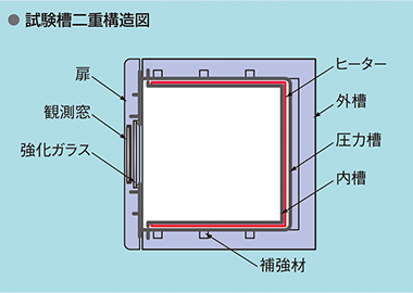 試験槽二重構造図