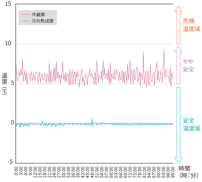 グラフ：当社熟成庫と一般的な冷蔵庫の温度比較