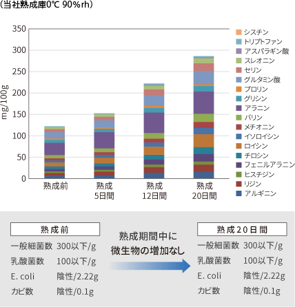 グラフ：熟成期間と遊離アミノ酸18種の増加量