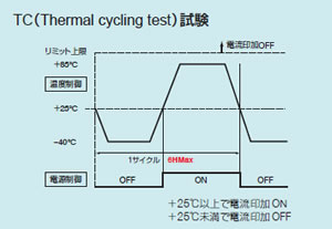 TC（Thermal cycling test）試験