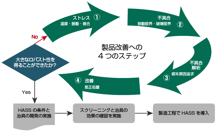 図：HALTとHASSのプロセス