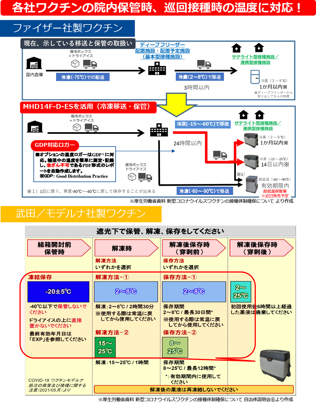 各社ワクチンの院内保管時、巡回接種時の温度に対応！