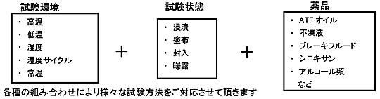 耐薬品性試験 エスペック