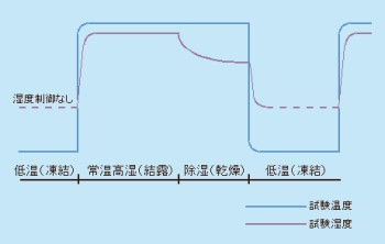 結露サイクル試験 湿度冷熱試験 エスペック