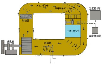 砂塵試験装置（神戸試験所設置）