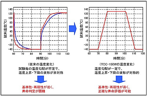 グラフ：冷熱衝撃試験と急速温度サイクル試験の供試品温度変化の違い