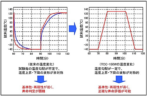 急速温度変化試験 エスペック 急速温度変化試験 エスペック