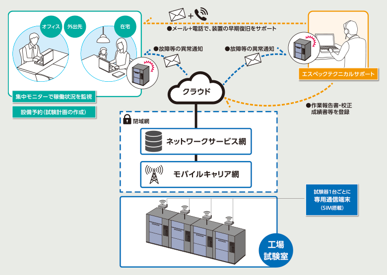 ネットワークサービス概要図