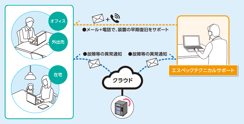 サポート体制図