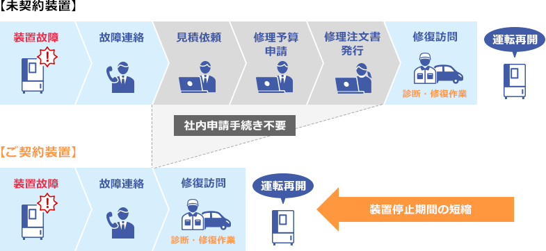 未規約装置/ご契約装置