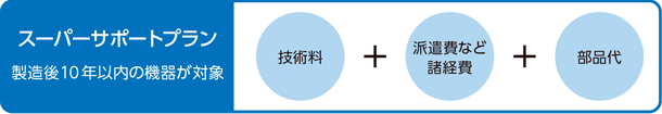 スーパーサポートプラン 製造後10年まで