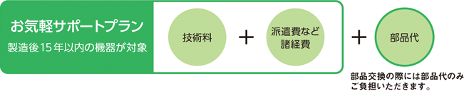 スーパーサポートプラン 製造後15年まで