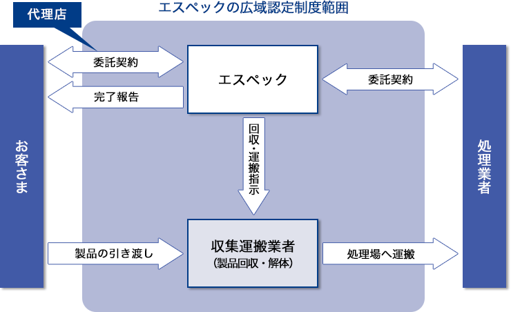 エスペックの広域認定制度範囲