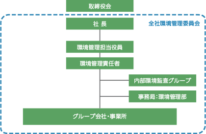 環境経営推進体制