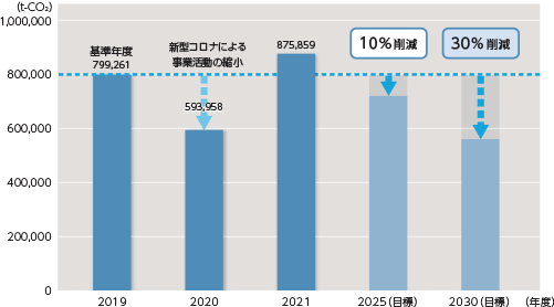 温室効果ガス排出量 SCOPE 3（間接排出） 削減目標の表