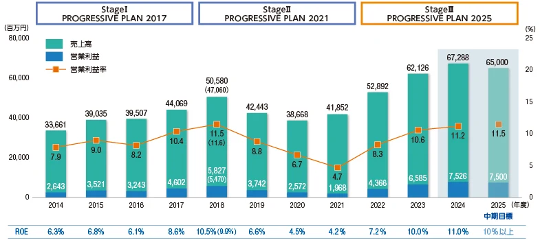PROGRESSIVE PLAN 2017 PROGRESSIVE PLAN 2021 PROGRESSIVE PLAN 2025