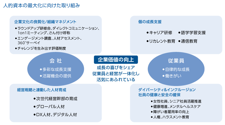 人的資本の最大化に向けた取り組み