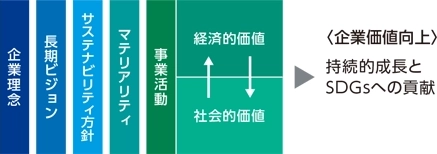 サステナビリティ経営のイメージ