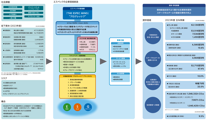 企業価値創造プロセス