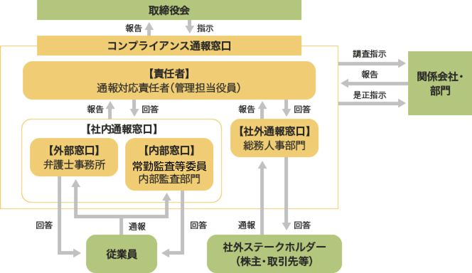 図：コンプライアンス通報体制