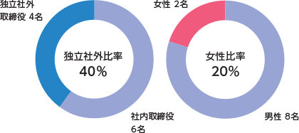 独立社外比率40%、女性比率20%