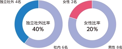 独立社外比率40%、女性比率20%