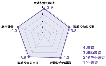 カテゴリー別アセスメント結果