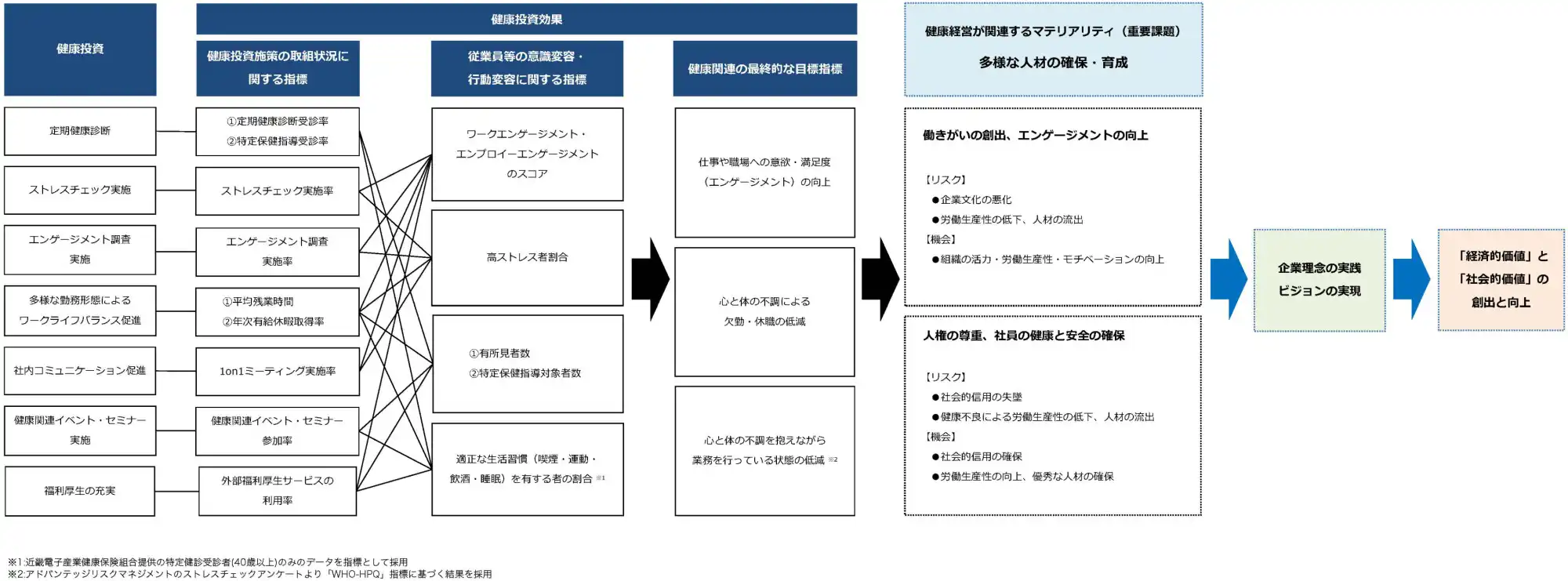 健康経営戦略マップ