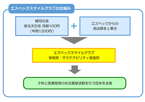 エスペックスマイルクラブの仕組み