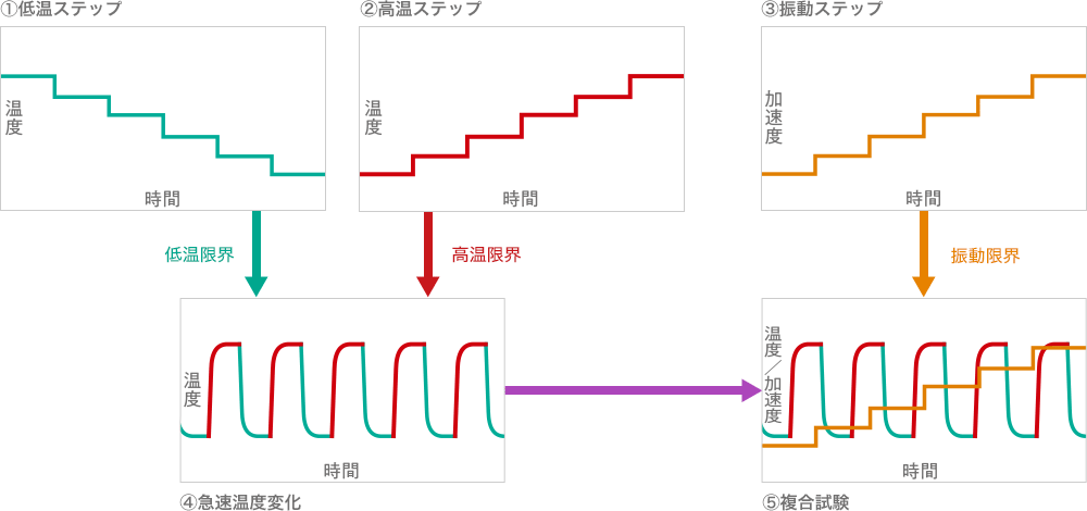 ①低温ステップ ②高温ステップ ③振動ステップ ④急速温度変化 ⑤複合試験