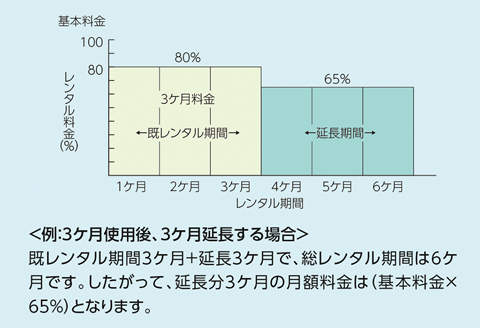 ＜例：3ヶ月使用後、3ヶ月延長する場合＞既レンタル期間3ヶ月＋延長3ヶ月で、総レンタル期間は6ヶ月です。したがって、延長分3ヶ月の月額料金は（基本料金x65%）となります。