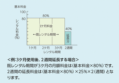  ＜例：3ヶ月使用後、2週間延長する場合＞既レンタル期間が3ヶ月の月額料金は（基本料金x80%）です。2週間の延長料金は（基本料金x80%）x 25% x 2（週間）となります。