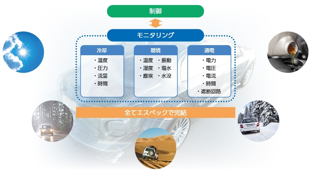 制御⇔モニタリング【 冷却（温度 圧力 流量 時間）、環境（温度 湿度 塵埃 振動 塩水 水没）、通電（電力 電圧 電流 時間 遮断回路）】 全てエスペックで完結