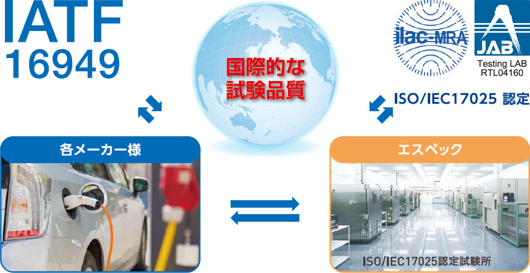 ISO/IEC17025認定校正（国際MRA対応校正）およびJAB（公益財団法人 日本適合性認定協会）のロゴ