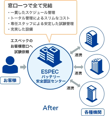 窓口一つで全て完結