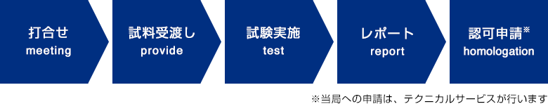 打ち合わせ 資料受渡し 試験実施 レポート 認可申請